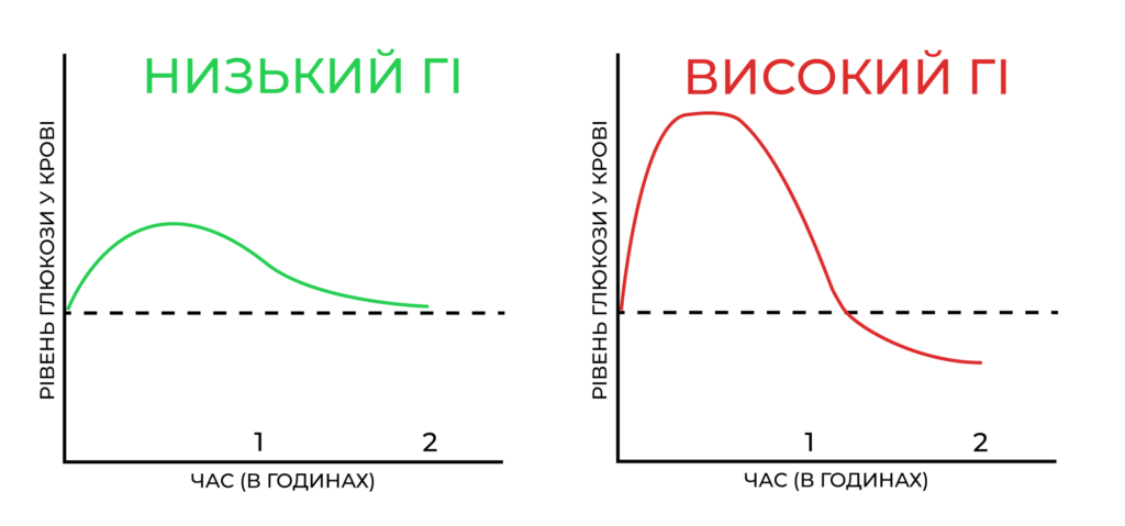 Низький і високий глікемічний індекс на графіку